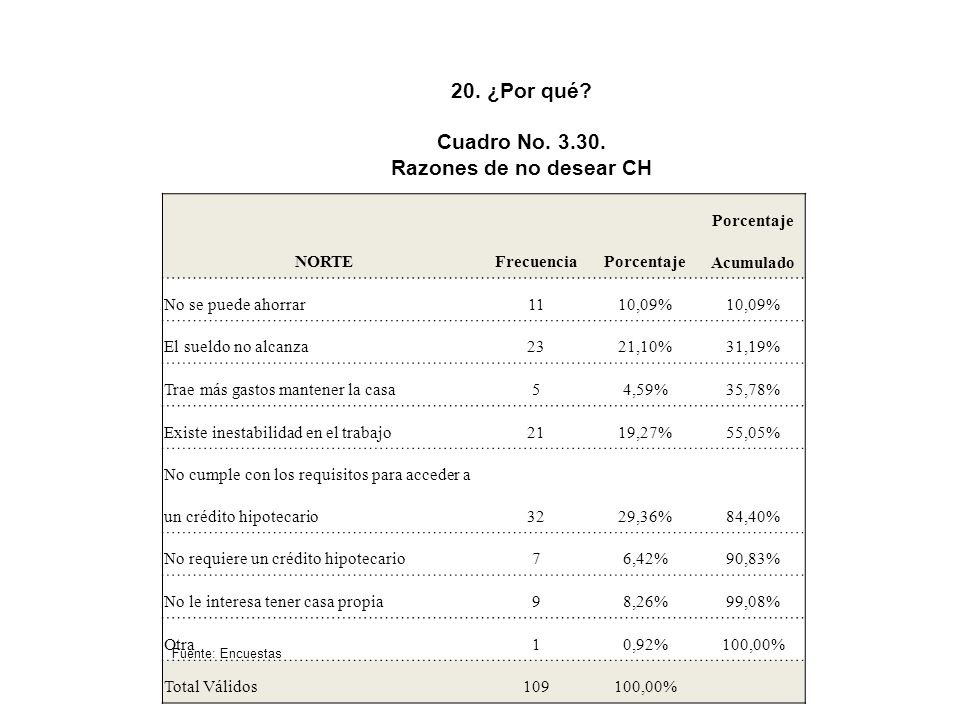 20. ¿Por qué Cuadro No Razones de no desear CH NORTE