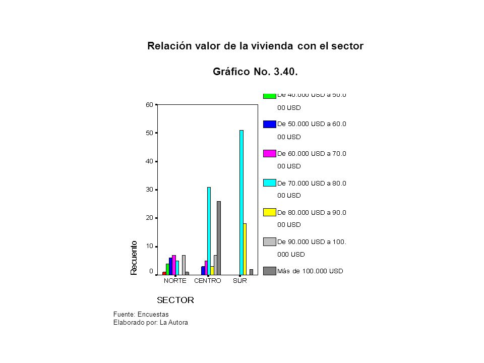 Relación valor de la vivienda con el sector