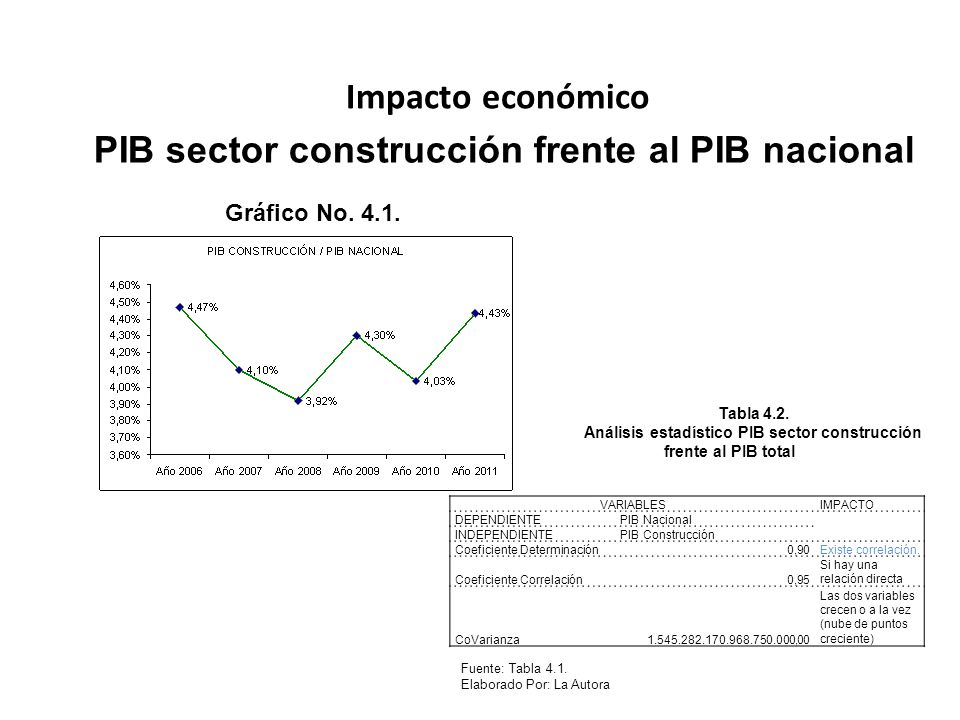 Análisis estadístico PIB sector construcción frente al PIB total