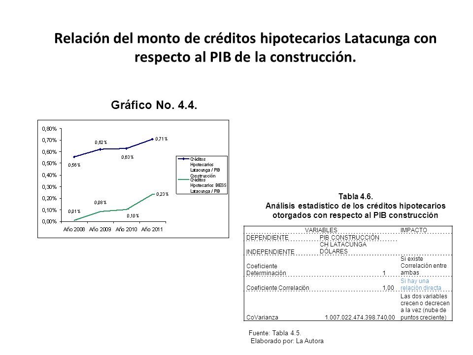 Relación del monto de créditos hipotecarios Latacunga con respecto al PIB de la construcción.