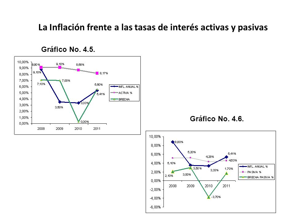La Inflación frente a las tasas de interés activas y pasivas