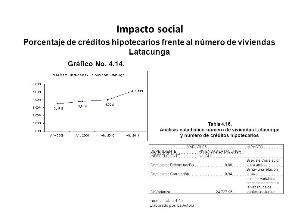 Impacto social Porcentaje de créditos hipotecarios frente al número de viviendas Latacunga. Gráfico No