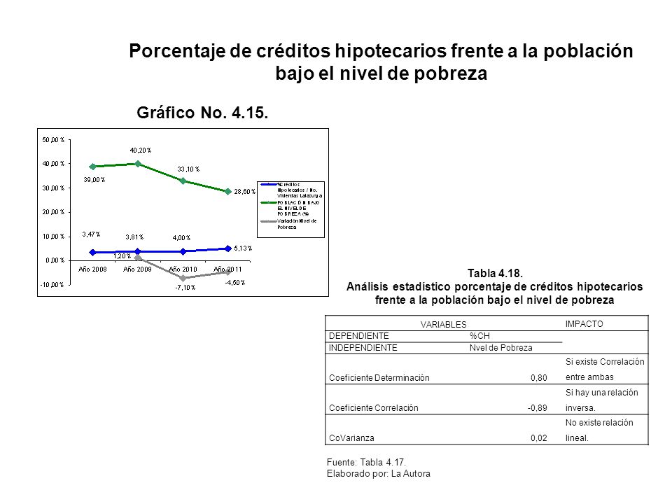 Porcentaje de créditos hipotecarios frente a la población bajo el nivel de pobreza
