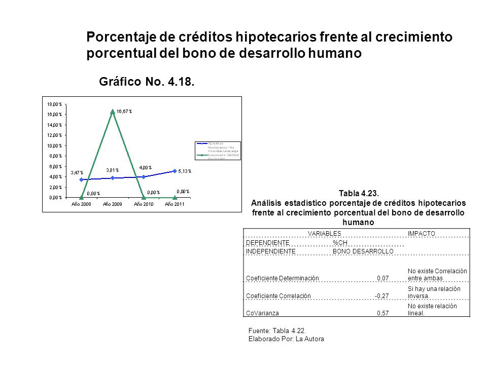 Porcentaje de créditos hipotecarios frente al crecimiento porcentual del bono de desarrollo humano