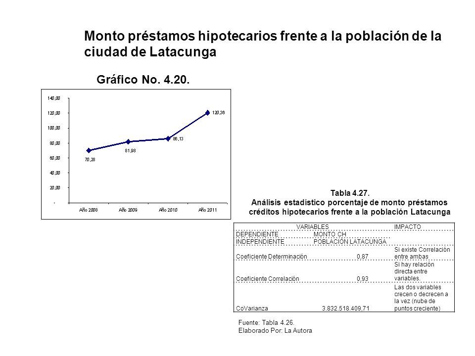 Monto préstamos hipotecarios frente a la población de la ciudad de Latacunga