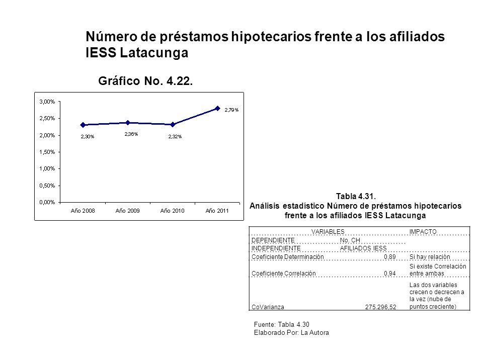 Número de préstamos hipotecarios frente a los afiliados IESS Latacunga