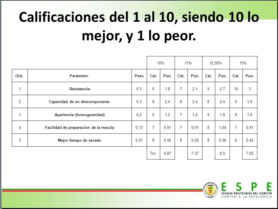 Calificaciones del 1 al 10, siendo 10 lo mejor, y 1 lo peor.