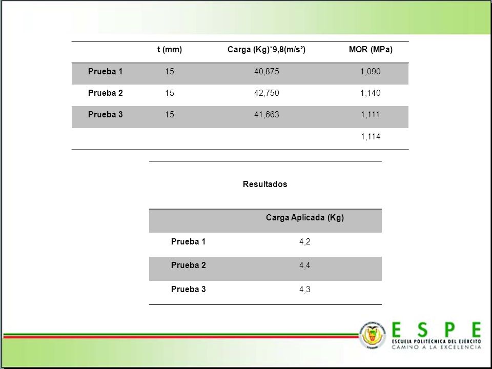 t (mm) Carga (Kg)*9,8(m/s²) MOR (MPa) Prueba ,875. 1,090. Prueba 2. 42,750. 1,140.