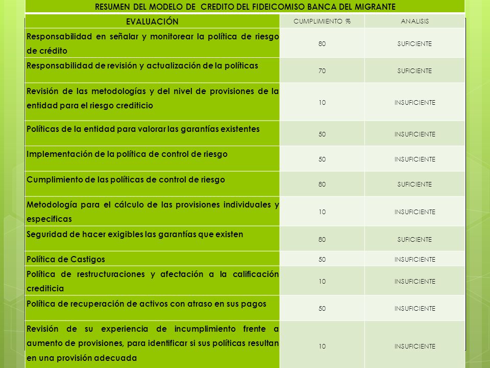 RESUMEN DEL MODELO DE CREDITO DEL FIDEICOMISO BANCA DEL MIGRANTE