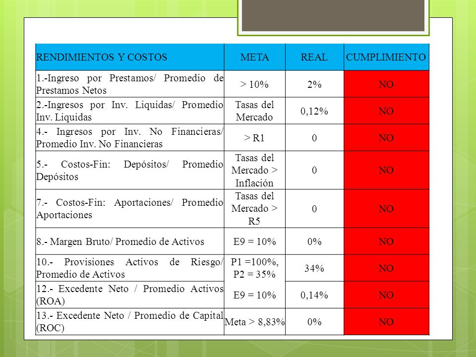 1.-Ingreso por Prestamos/ Promedio de Prestamos Netos > 10% 2% NO