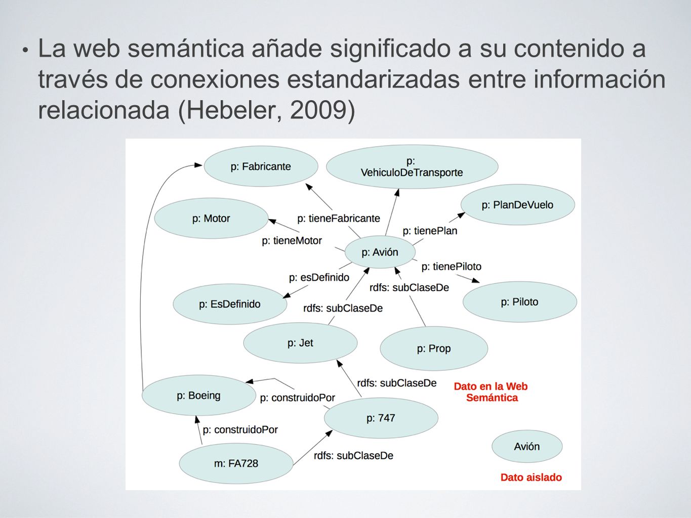 La web semántica añade significado a su contenido a través de conexiones estandarizadas entre información relacionada (Hebeler, 2009)