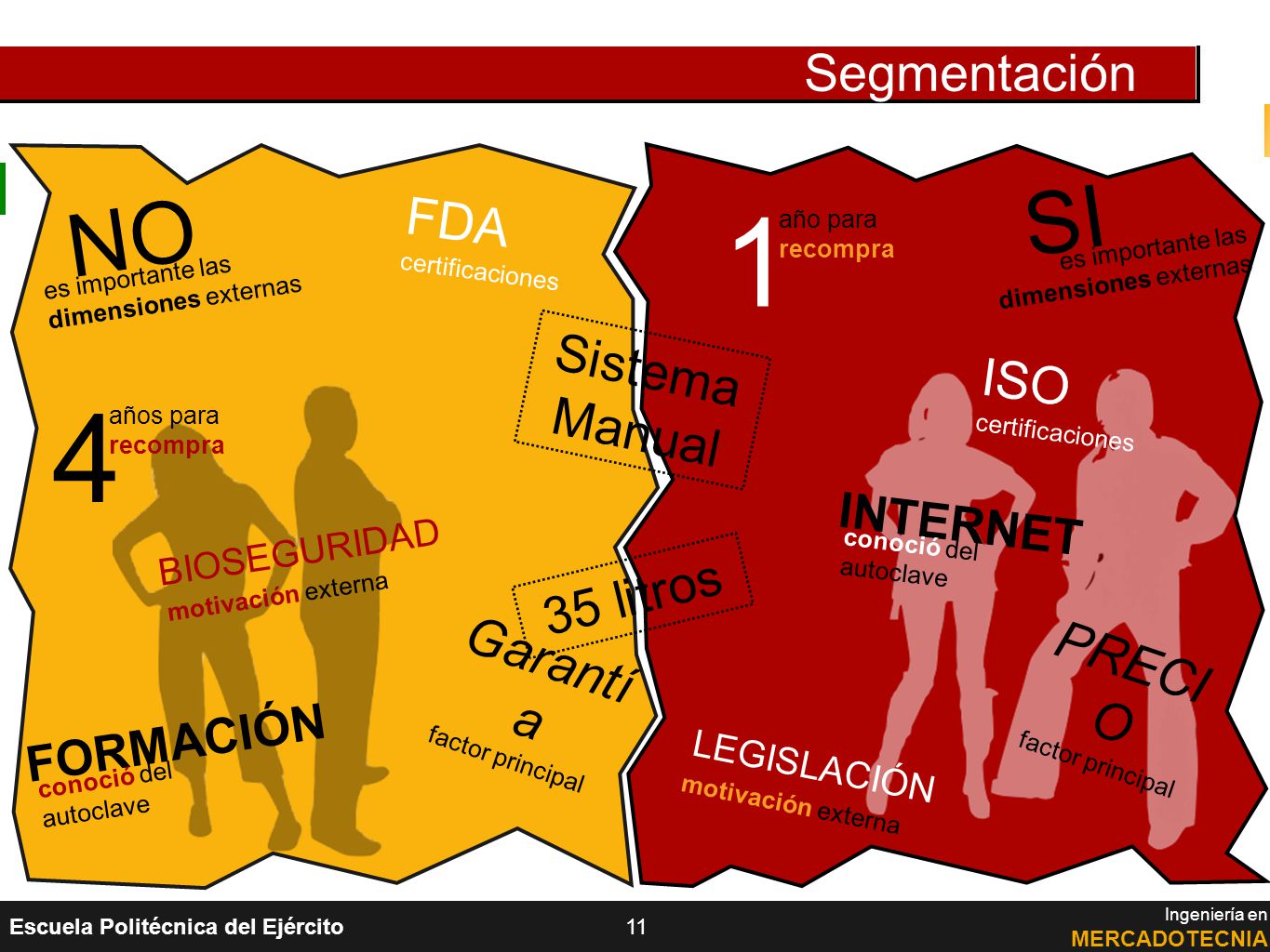 1 4 SI NO Segmentación FDA Sistema ISO Manual 35 litros Garantía