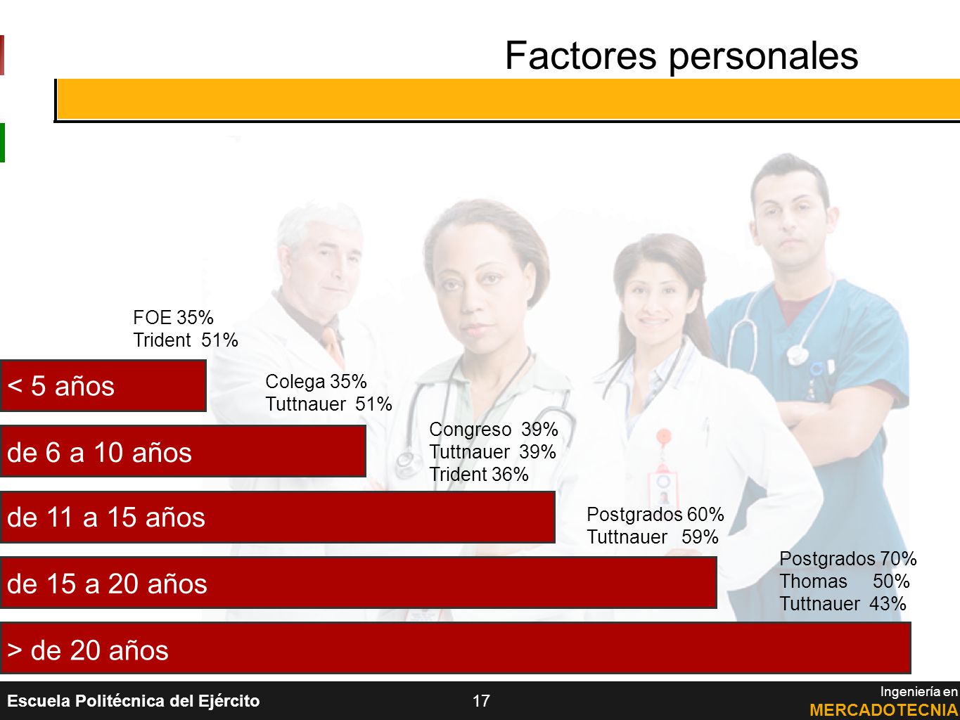 Factores personales < 5 años de 6 a 10 años de 11 a 15 años