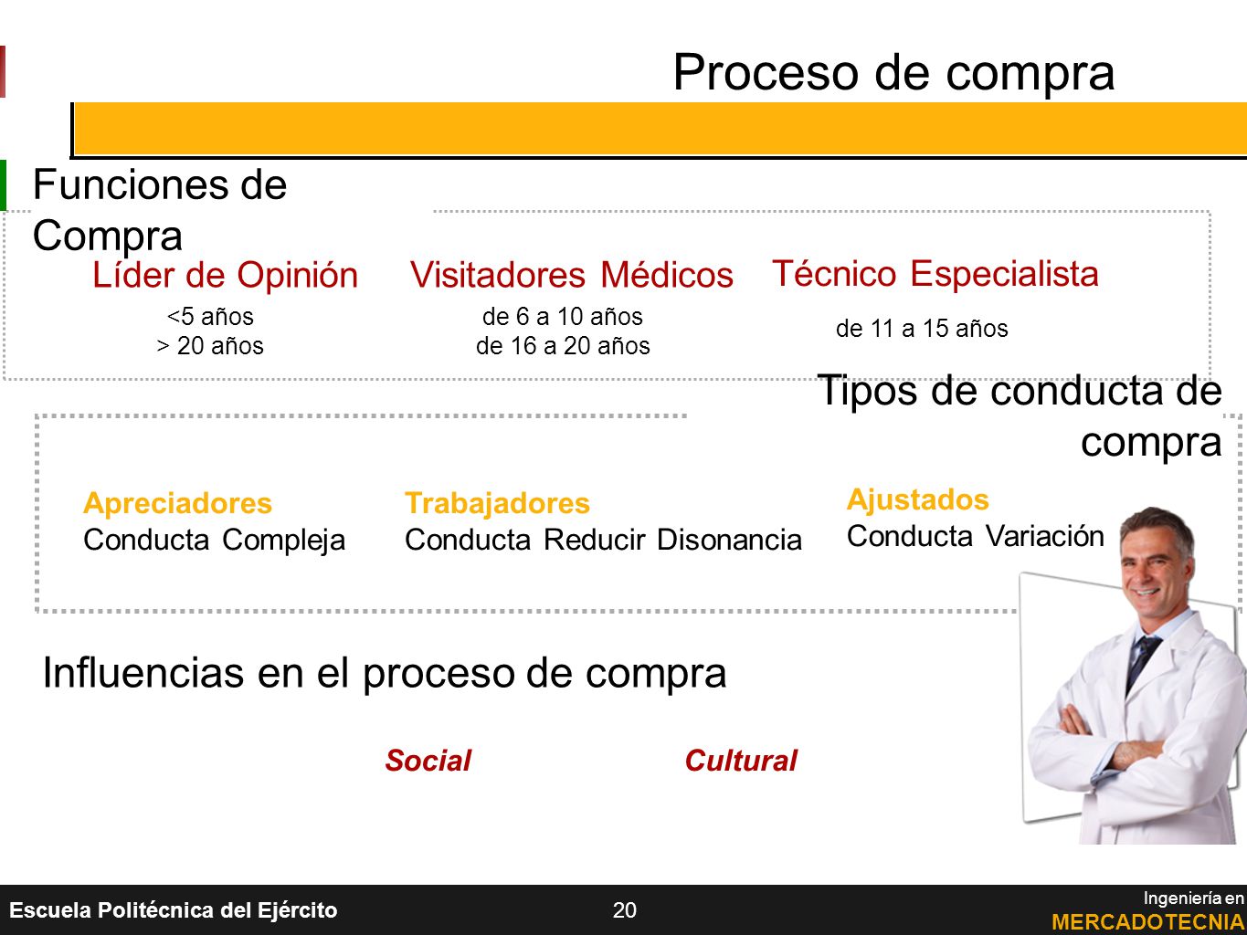 Proceso de compra Funciones de Compra Tipos de conducta de compra