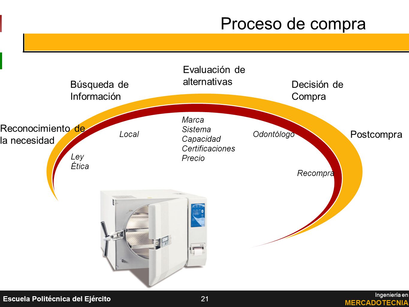 Proceso de compra Evaluación de alternativas Búsqueda de Información