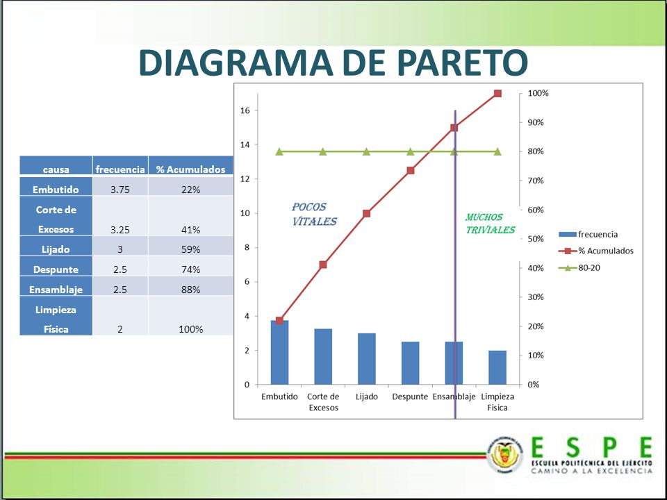DIAGRAMA DE PARETO causa frecuencia % Acumulados Embutido %