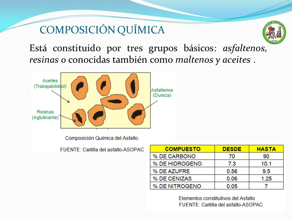 COMPOSICIÓN QUÍMICA Está constituido por tres grupos básicos: asfaltenos, resinas o conocidas también como maltenos y aceites .