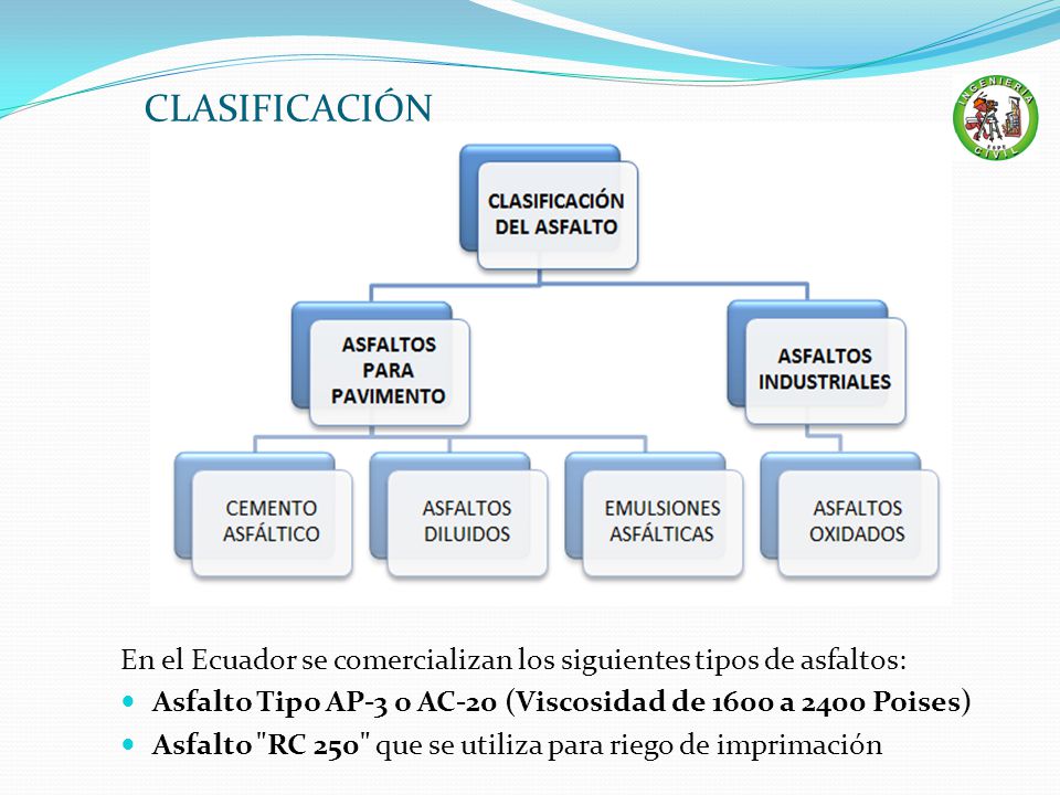 CLASIFICACIÓN En el Ecuador se comercializan los siguientes tipos de asfaltos: Asfalto Tipo AP-3 o AC-20 (Viscosidad de 1600 a 2400 Poises)