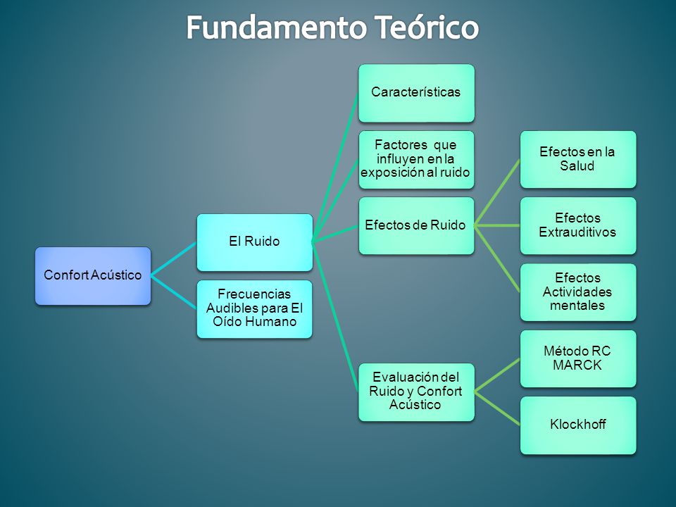 Fundamento Teórico Confort Acústico El Ruido Características