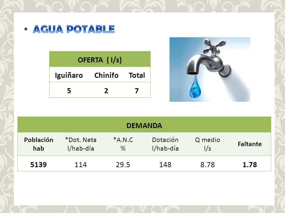 AGUA POTABLE OFERTA ( l/s) Iguiñaro Chinifo Total DEMANDA 5139
