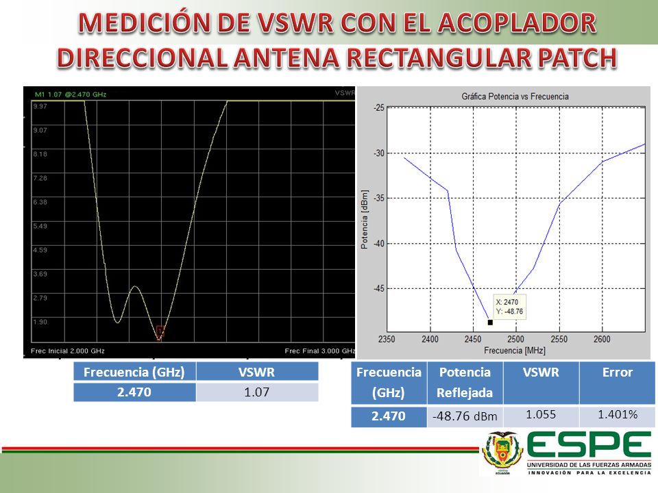 MEDICIÓN DE VSWR CON EL ACOPLADOR DIRECCIONAL ANTENA RECTANGULAR PATCH
