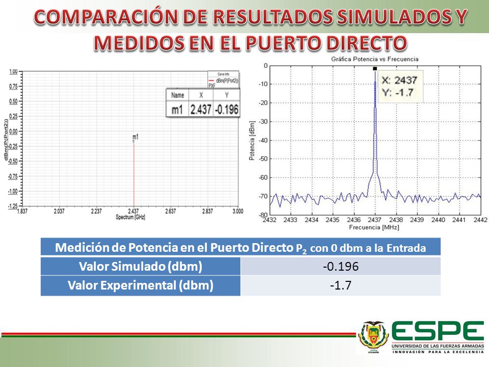 COMPARACIÓN DE RESULTADOS SIMULADOS Y MEDIDOS EN EL PUERTO DIRECTO