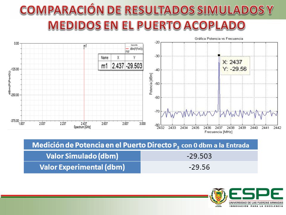 COMPARACIÓN DE RESULTADOS SIMULADOS Y MEDIDOS EN EL PUERTO ACOPLADO