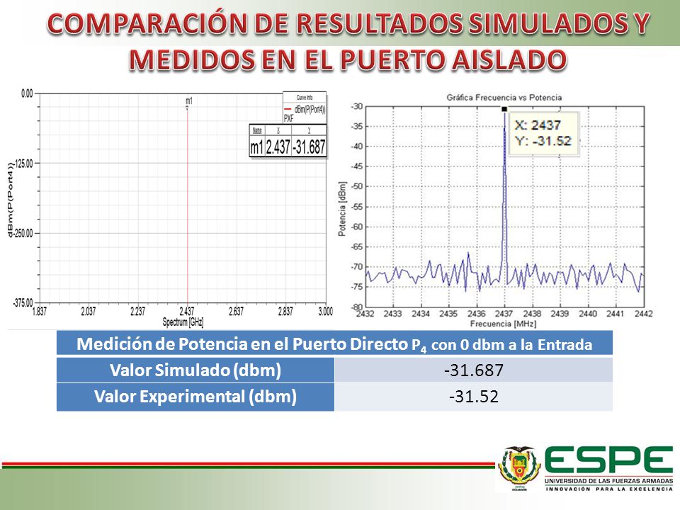 COMPARACIÓN DE RESULTADOS SIMULADOS Y MEDIDOS EN EL PUERTO AISLADO