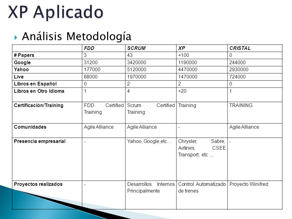 XP Aplicado Análisis Metodología FDD SCRUM XP CRISTAL # Papers 3 43
