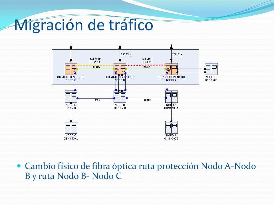 Migración de tráfico Cambio físico de fibra óptica ruta protección Nodo A-Nodo B y ruta Nodo B- Nodo C.