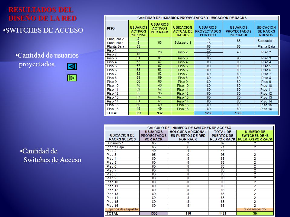 RESULTADOS DEL DISEÑO DE LA RED. SWITCHES DE ACCESO. Cantidad de usuarios. proyectados. Cantidad de.