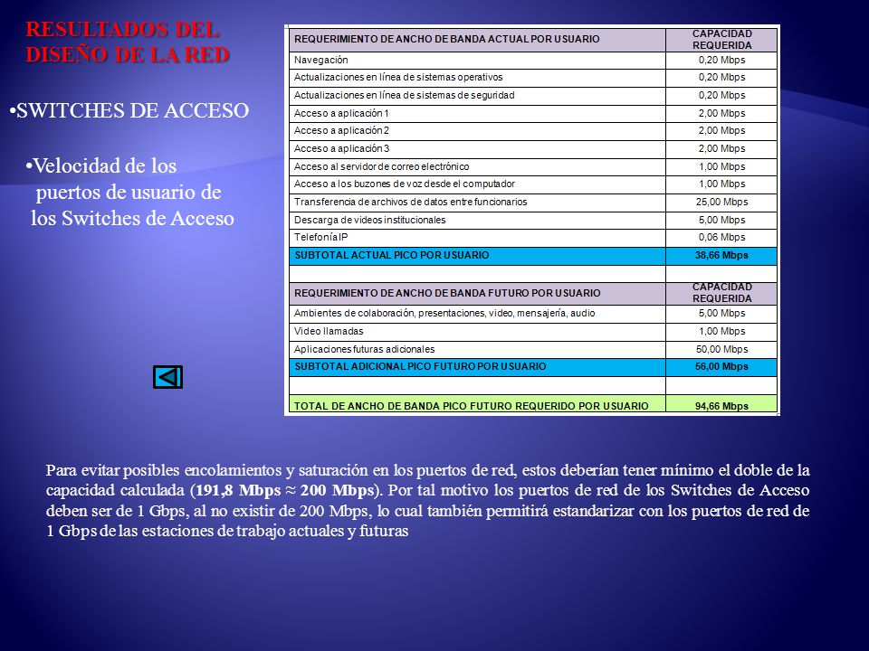RESULTADOS DEL DISEÑO DE LA RED SWITCHES DE ACCESO Velocidad de los