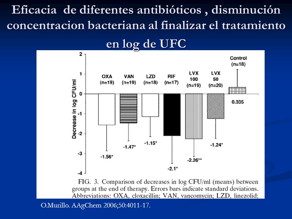 Eficacia de diferentes antibióticos , disminución concentracion bacteriana al finalizar el tratamiento en log de UFC