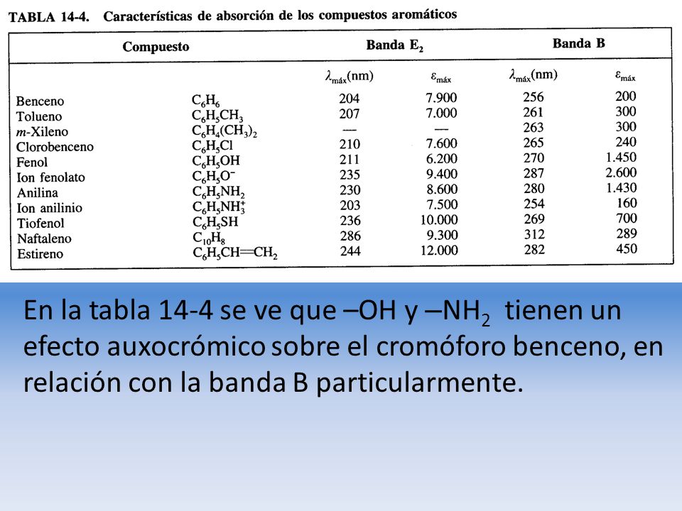En la tabla 14-4 se ve que –OH y –NH2 tienen un efecto auxocrómico sobre el cromóforo benceno, en relación con la banda B particularmente.