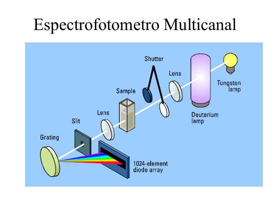 Espectrofotometro Multicanal