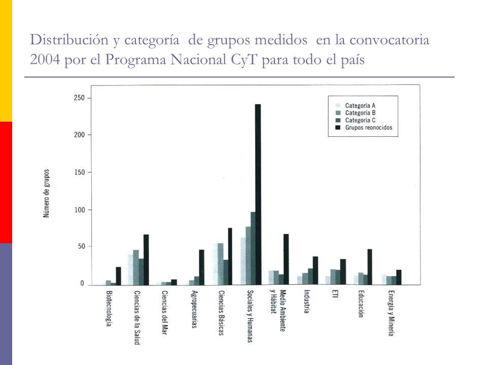 Distribución y categoría de grupos medidos en la convocatoria 2004 por el Programa Nacional CyT para todo el país