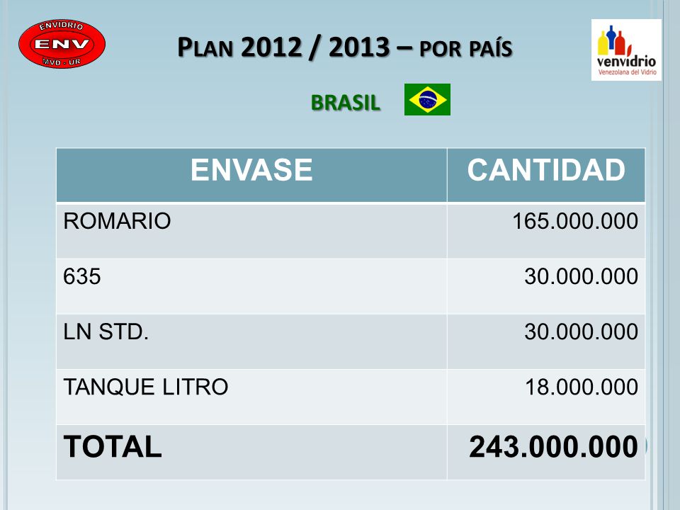 Plan 2012 / 2013 – por país brasil ENVASE CANTIDAD TOTAL