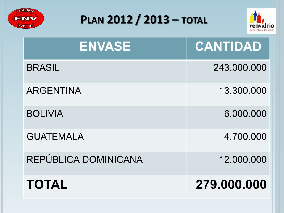 Plan 2012 / 2013 – total ENVASE CANTIDAD TOTAL BRASIL