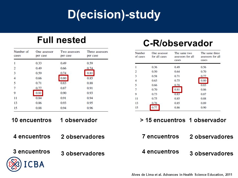 D(ecision)-study Full nested C-R/observador 10 encuentros 1 observador