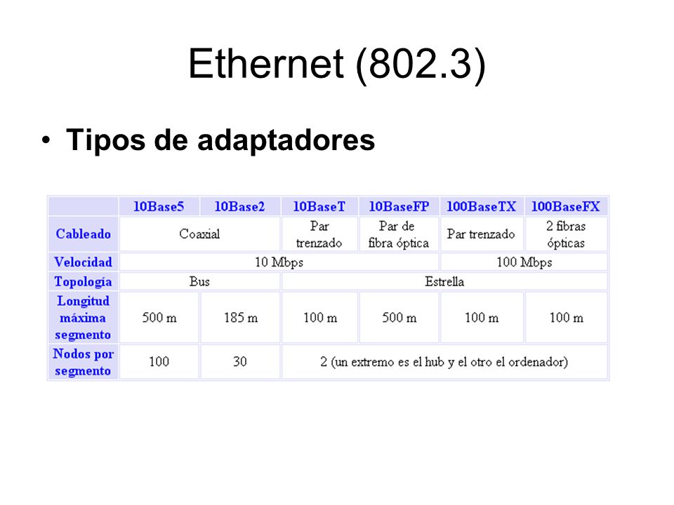Ethernet (802.3) Tipos de adaptadores