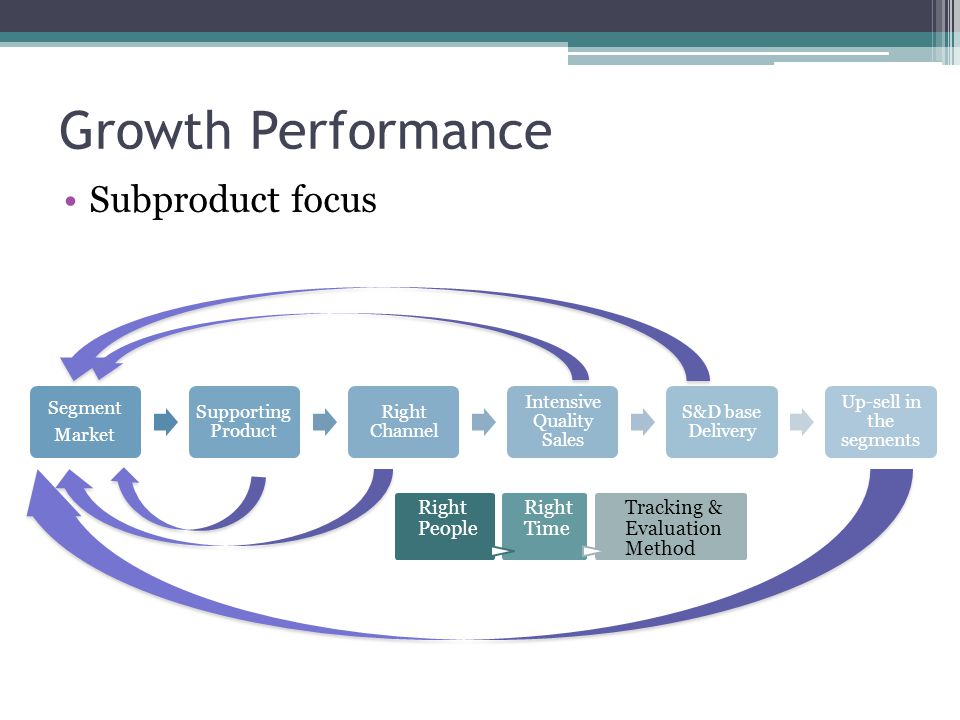 Growth Performance Subproduct focus Right People Right Time