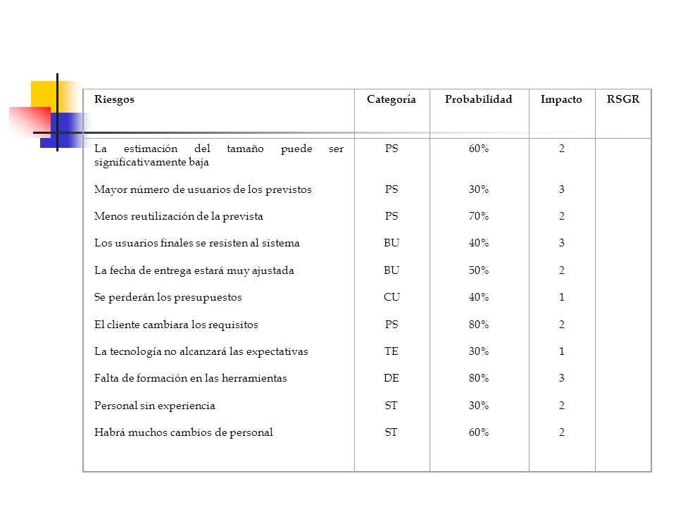 Riesgos Categoría. Probabilidad. Impacto. RSGR. La estimación del tamaño puede ser significativamente baja.