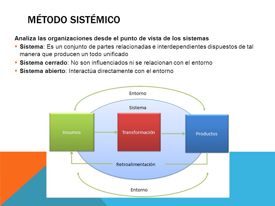 Método Sistémico Analiza las organizaciones desde el punto de vista de los sistemas.