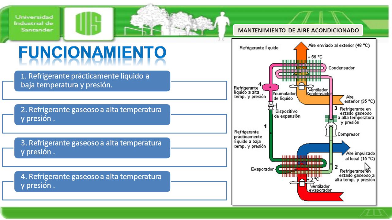 funcionamiento 2. Refrigerante gaseoso a alta temperatura y presión .