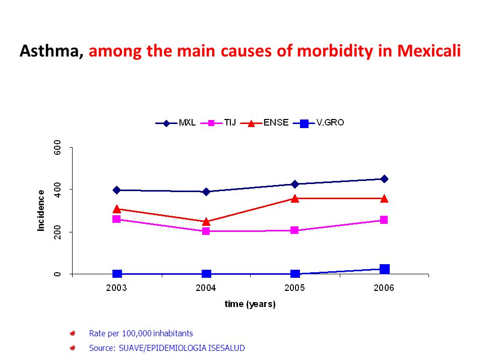 Asthma, among the main causes of morbidity in Mexicali