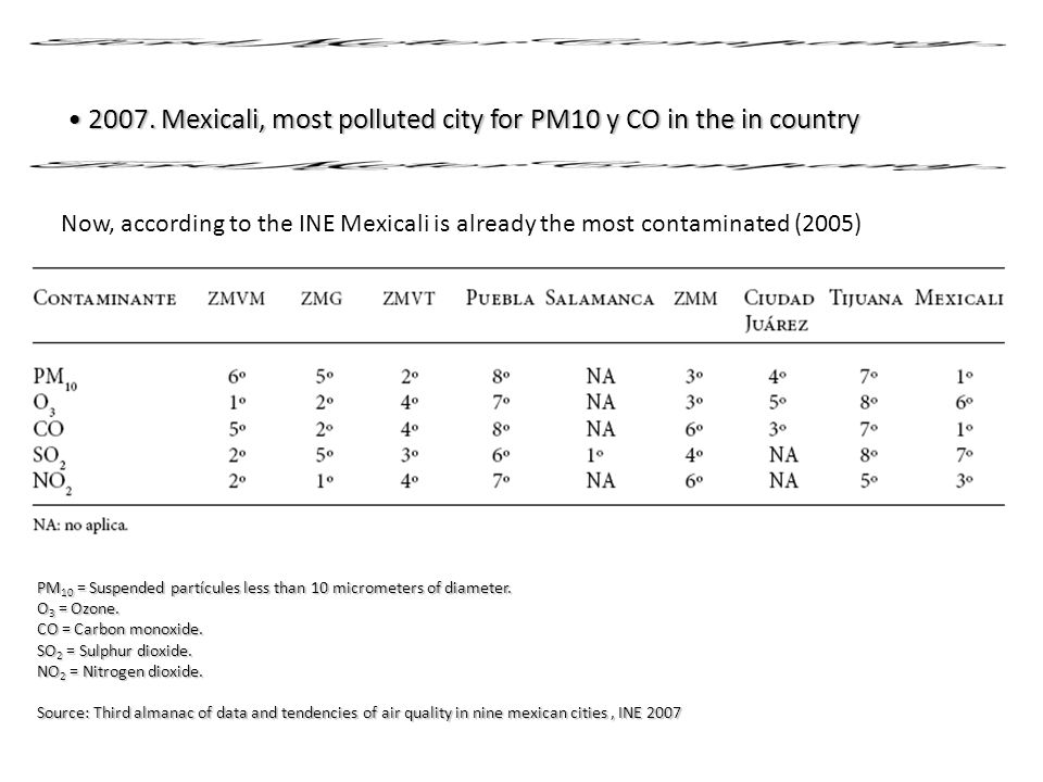 2007. Mexicali, most polluted city for PM10 y CO in the in country
