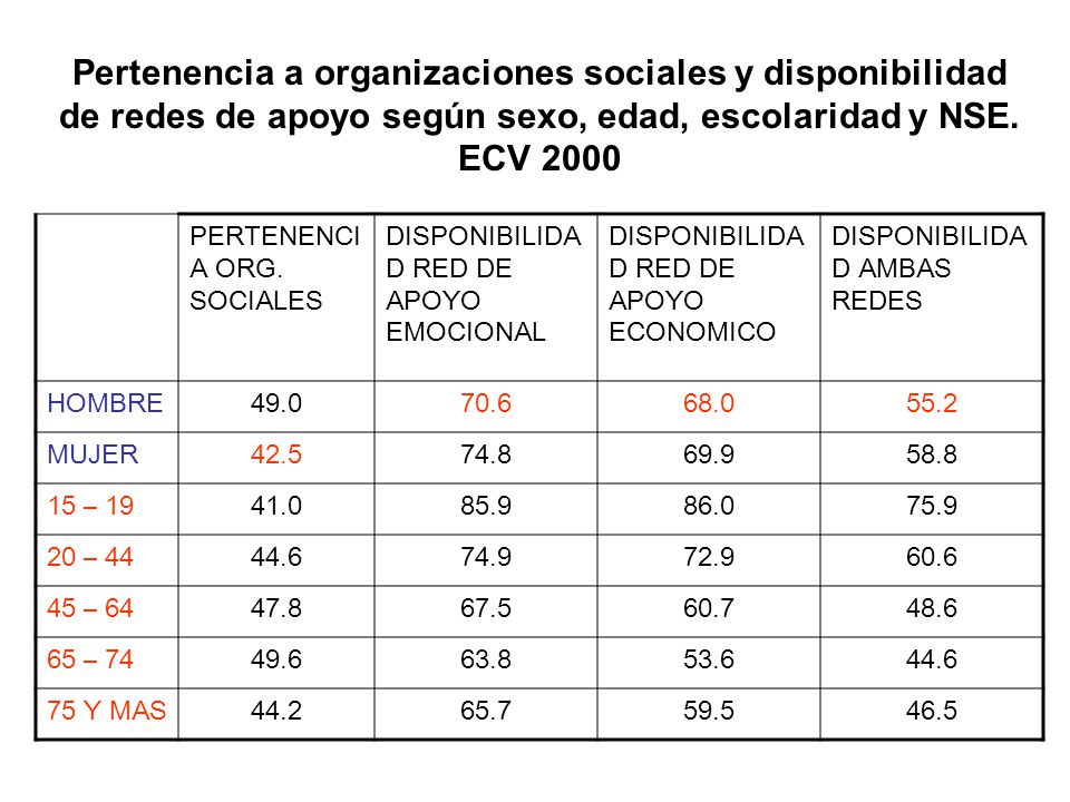 Pertenencia a organizaciones sociales y disponibilidad de redes de apoyo según sexo, edad, escolaridad y NSE. ECV 2000