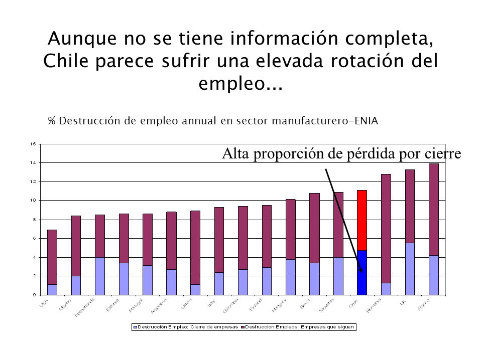 Aunque no se tiene información completa, Chile parece sufrir una elevada rotación del empleo...
