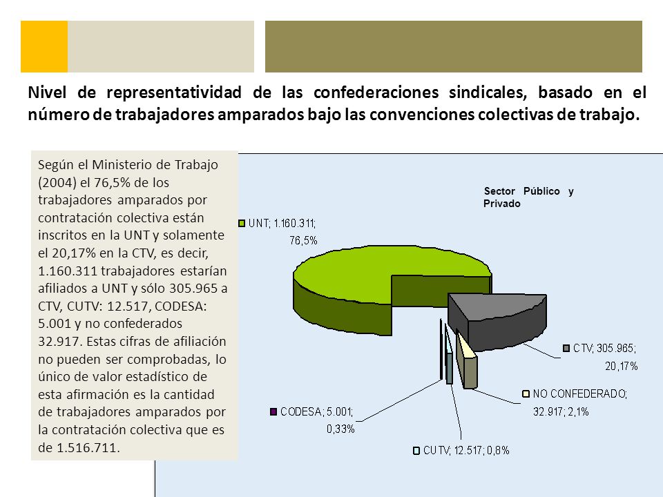 Nivel de representatividad de las confederaciones sindicales, basado en el número de trabajadores amparados bajo las convenciones colectivas de trabajo.
