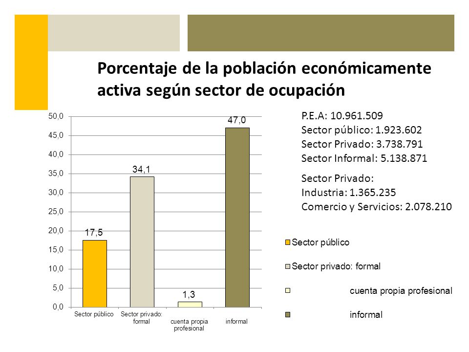 P.E.A: Sector público: Sector Privado: Sector Informal: